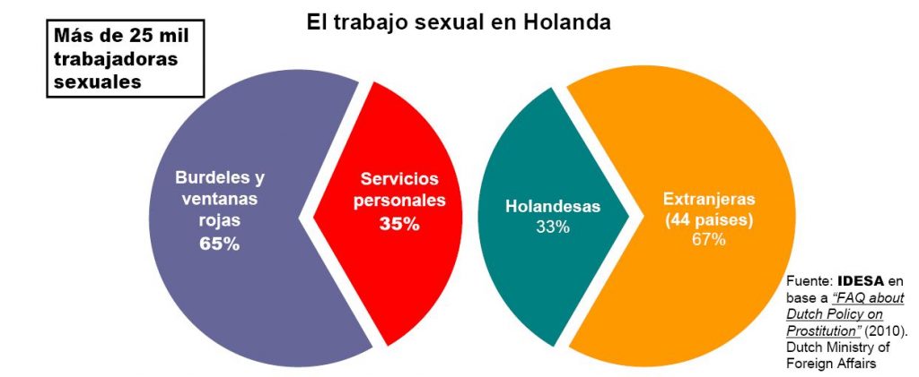 El trabajo sexual en Holanda
