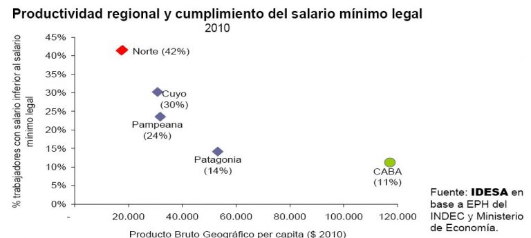 Productividad regional y cumplimiento del salario mínimo legal