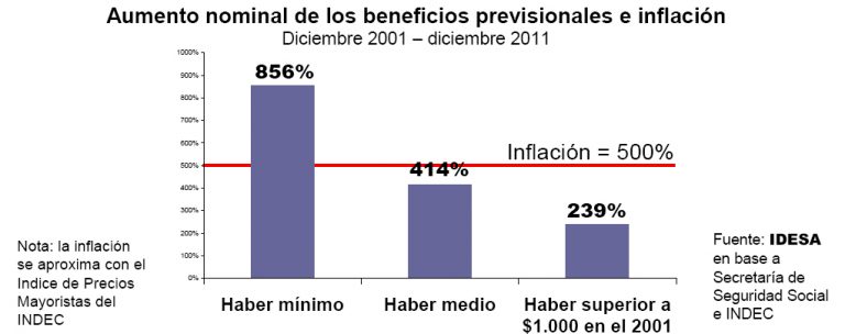 Aumento nominal de los beneficios previsionales e inflación