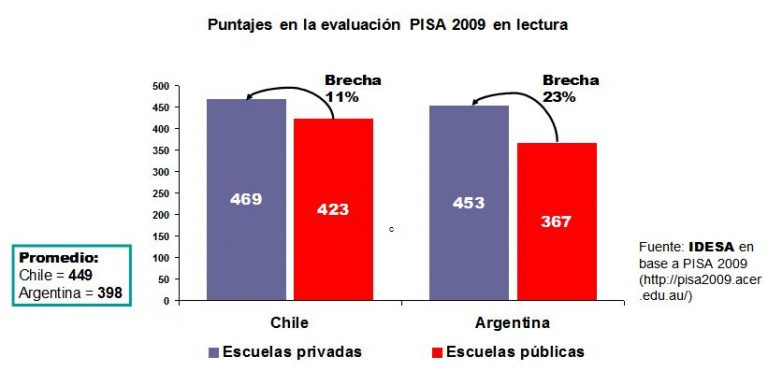 Puntajes en la evaluación PISA 2009 en lectura