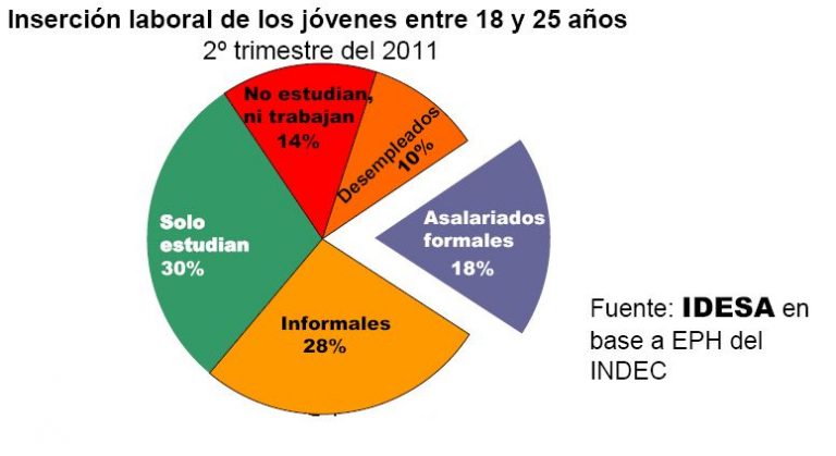 Inserción laboral de los jóvenes entre 18 y 25 años