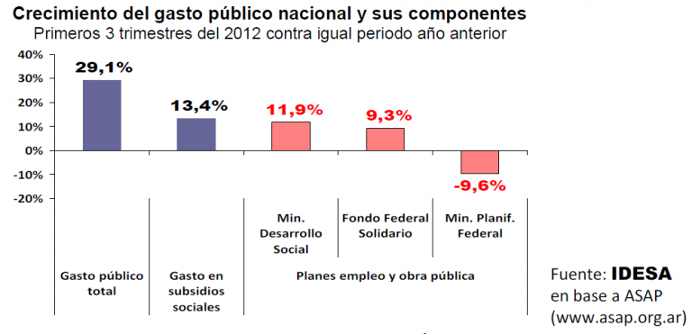 Crecimiento del gasto público nacional y sus componentes