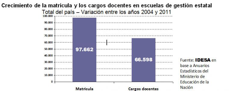 Se contrataron 2 docentes por cada 3 nuevos alumnos