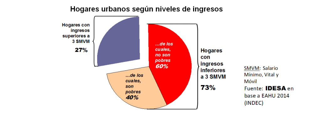 GRAFICO_HogaresUrbanosSegunNivelesdeIngresos.png