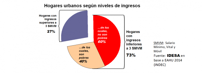 GRAFICO_HogaresUrbanosSegunNivelesdeIngresos.png