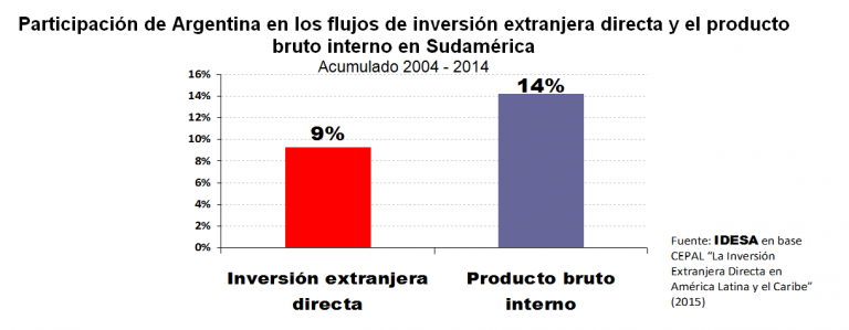 GRAFICO_Participacion_de_argentina_en_los_flujos_de_inversion_extranjera.png