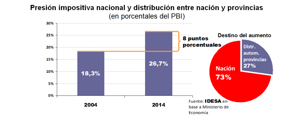 GRAFICO_PresionImpositivaNacionalYDistribucion.png