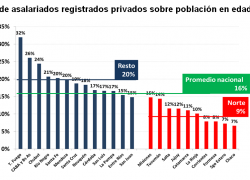 Apenas 1 de cada 6 personas trabaja en una empresa formal