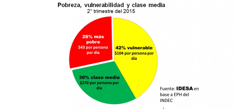 GRAFICO_Pobreza_vulnerabilidad_clasemedia.png