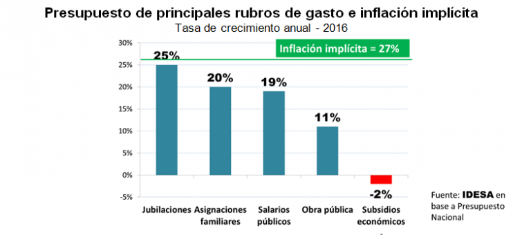 GRAFICO_Presupuesto_principales_rubros_degastoeinflacion.png