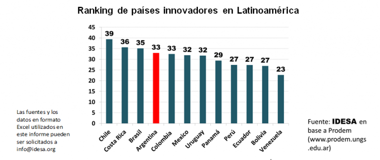 GRAFICO_Ranking_paises_innovadores_latinoamerica.png