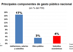 Subsidios económicos equivalen al total del Déficit Fiscal