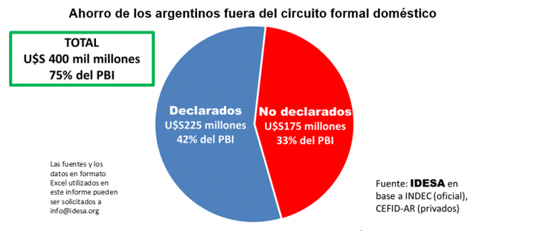GRAFICO_Ahorro_argentinos_fuera_circuito_formal_domestico.png