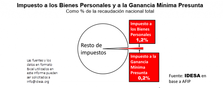 GRAFICO_Impuesto_Bienes_personales_Ganancia_minima_presunta.png
