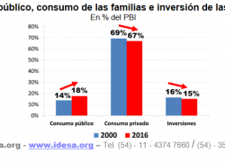 La expansión del Estado impone ajustes de consumo e inversión