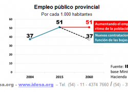 Empleo público provincial creció un 36% más que la población