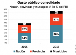 Récord de gasto público cercena el progreso