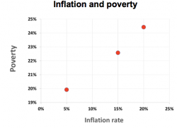 TO CONTINUE THE FALLING OF POVERTY, IT IS NECESSARY TO REDUCE INFLATION