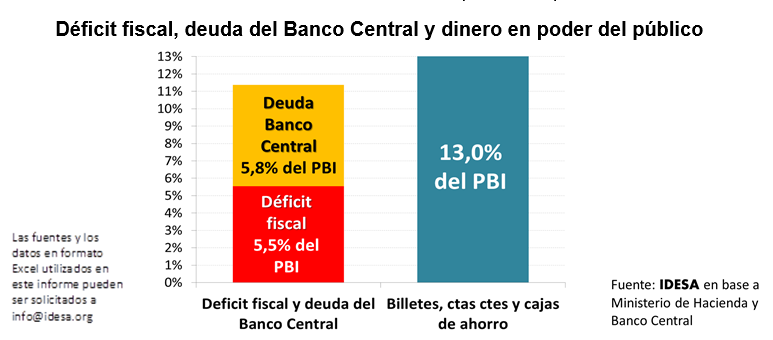 El Deficit El déficit fiscal equivale al 42% del dinero que tiene la gente - IDESA