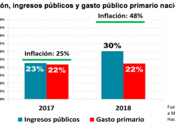 Reducción del déficit fiscal se logró gracias a la inflación