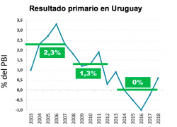 Para reperfilar deuda Uruguay tuvo 10 años de superávit fiscal