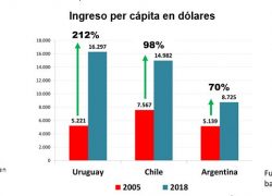 Uruguay creció tres veces más que la Argentina