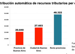 Se sigue reformando la coparticipación sin transparencia