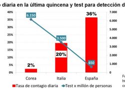 Multiplicando los test se podrá flexibilizar el confinamiento