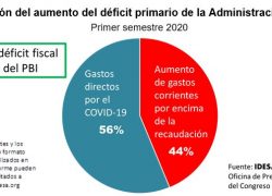 La mitad del aumento del déficit fiscal es por gastos no Covid-19